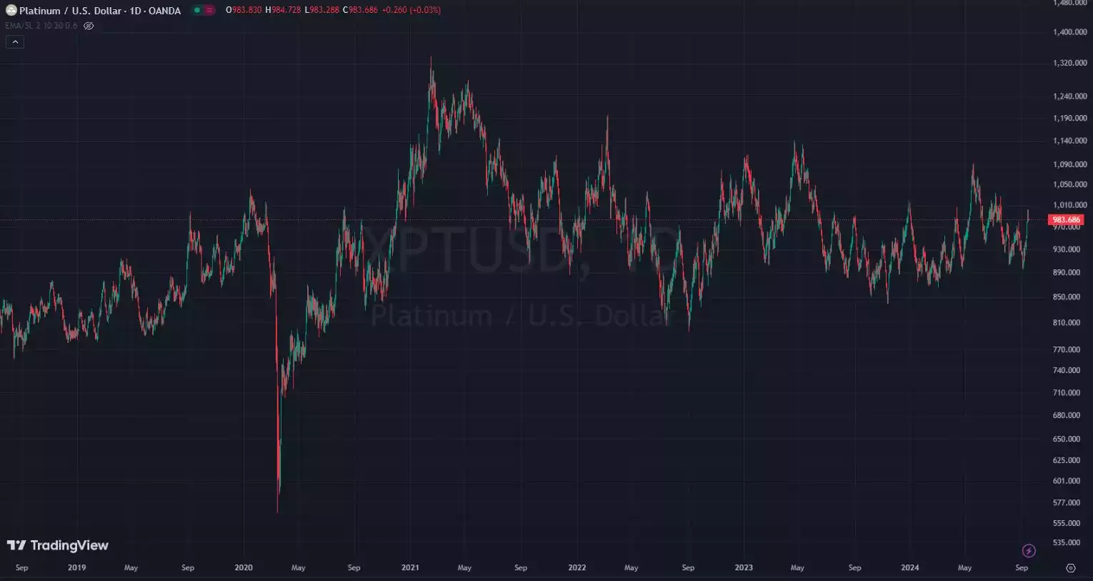 Platinum USD 1 Day Chart